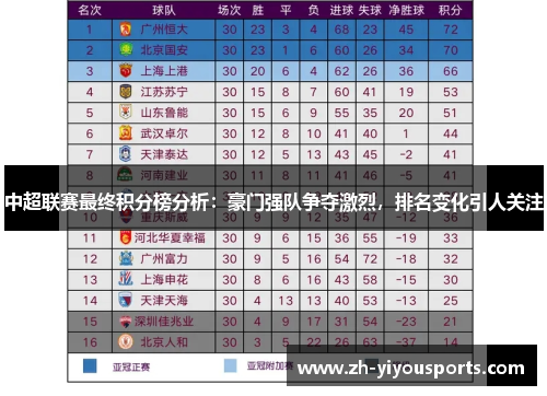 中超联赛最终积分榜分析:豪门强队争夺激烈,排名变化引人关注 中超联赛最终积分榜分析:豪门强队争夺激烈,排名变化引人关注