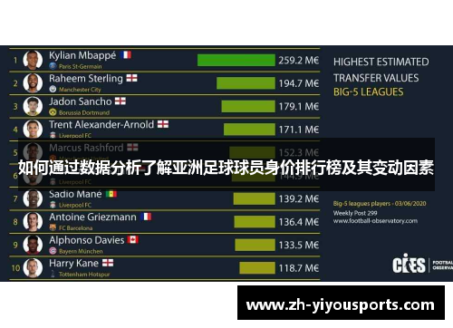 如何通过数据分析了解亚洲足球球员身价排行榜及其变动因素 如何通过数据分析了解亚洲足球球员身价排行榜及其变动因素